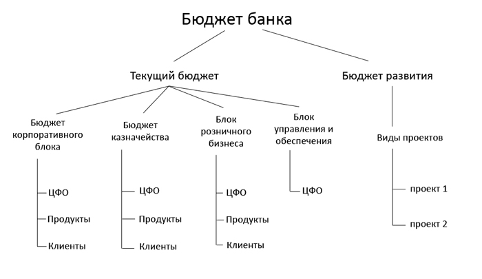 Организационная Структура Банка Русский Стандарт Организационная Структура Банка Русский Стандарт