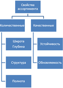 Свойства Ассортимента Товаров В Магазине
