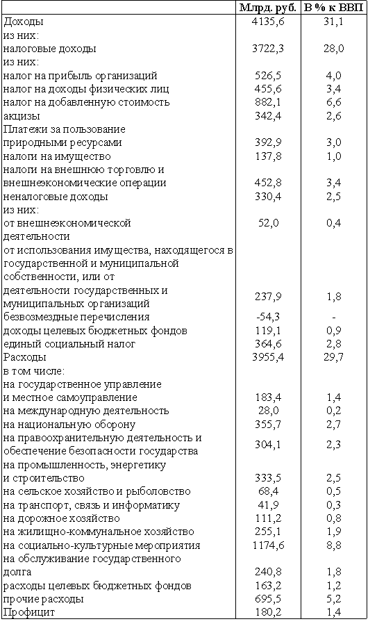 Билеты: Бюджетная система РФ и характеристика ее звеньев