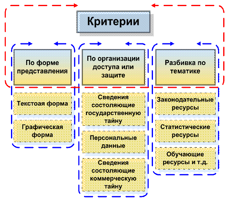 Перечислите параметры для информационных ресурсов. Критерием деления ресурсов на обеспечивающие и воплощенные является.