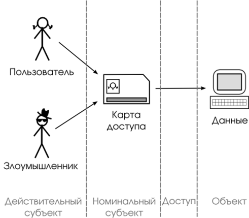 Субъект пользователь. Субъект и объект доступа. субъекты доступа к информации. субъекты системы контроля доступа к ресурсам ис. объект и субъект информации.