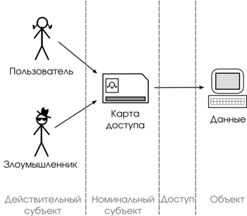 Пользователь информации субъект. Управление доступом к информации. Объект и субъект доступа. Субъекты доступа к информации. Мандатная модель доступа схема.