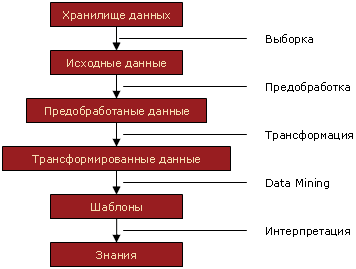 Схема Knowledge Discovery in Databases