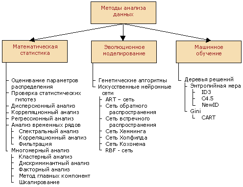 Онтология анализа данных