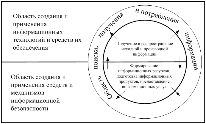 Что входит в информационную сферу. Что входит в информационную сферу