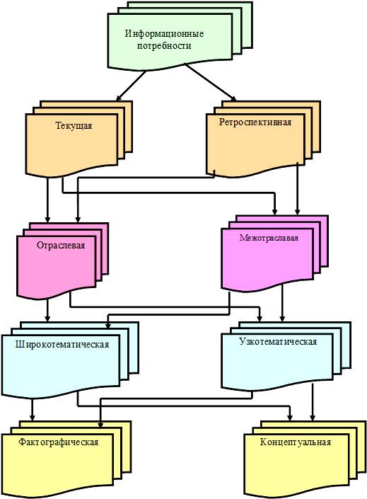 Что такое информационная потребность. Информационные потребности и запросы. Информационные потребности. Информационные потребности пользователей. Методы изучения информационных потребностей.