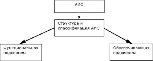 Функциональные аис