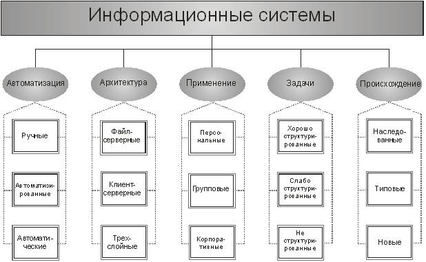 4 типа информационных систем. 4 типа информационных систем