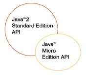   J2ME API  J2SE API