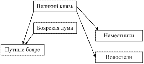 Схема великий князь боярская дума