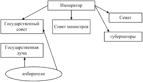 Император сенат схема. Думская монархия. Думская монархия в России. Составьте схему Думская монархия. Верховный правитель Думской монархии.