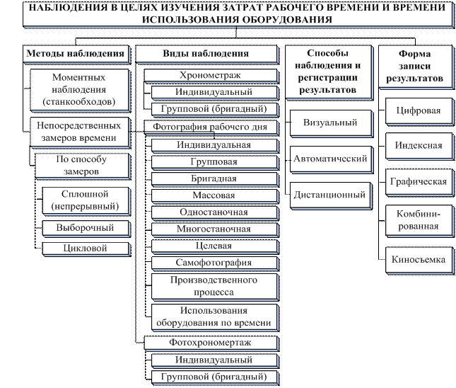 Методы организации рабочего времени. Методы изучения затрат рабочего времени по способу наблюдений. Методы наблюдения и изучения производственного процесса. Виды наблюдений рабочего времени. Методы изучения затрат рабочего времени.