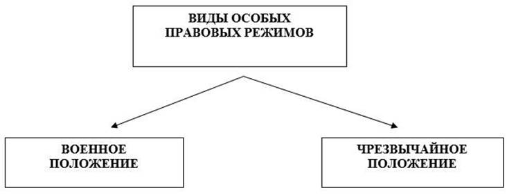 Специальные правовые режимы это. Классифицируйте административно-правовые режимы. Специальные административно-правовые режимы понятие. Административно-правовой режим чрезвычайного положения. Специальные правовые режимы это.