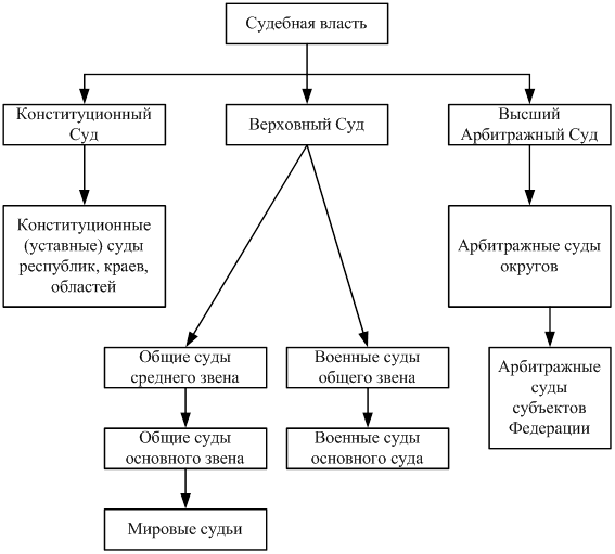 Система конституционных основ судебной власти. Система конституционных основ судебной власти