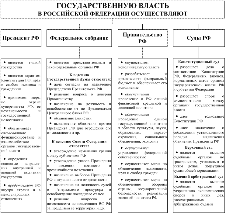 Политические должности. Органы гос власти РФ таблица. Органы государственной власти РФ И их полномочия таблица. Полномочия органов гос власти РФ. Органы и субъекты государственной власти РФ таблица