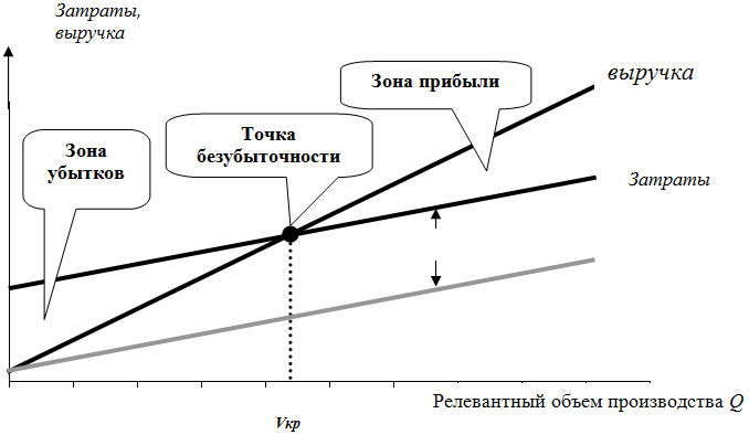 Соотношение затрат. Соотношение затрат