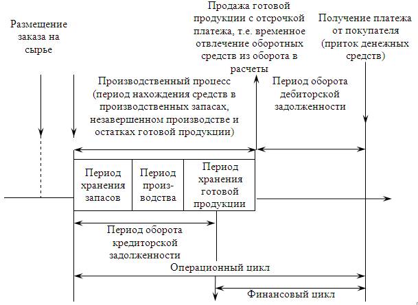 Оборотный и финансовый циклы. Потребность в оборотных средствах через финансовый цикл. Оборотный и финансовый циклы. Производственный цикл операционный цикл финансовый цикл. Операционный цикл предприятия.