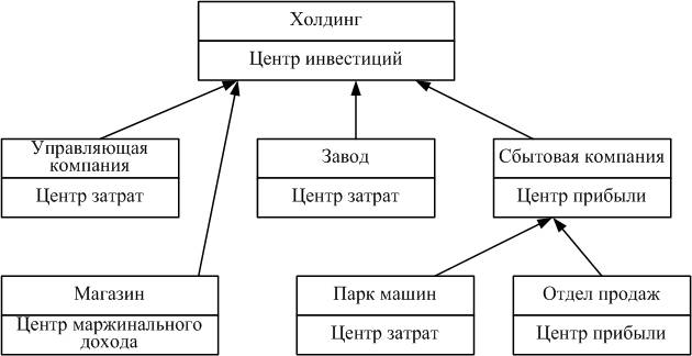Типы учреждений стационарного обслуживания. Взаимодействие школы с другими организациями. Учреждения стационарного типа. Центр прибыли. Внешние и внутренние факторы организации.