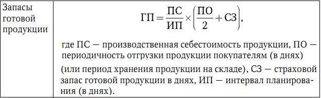 норматив оборотных средств в готовой продукции формула. однодневный выпуск готовой продукции. нормирование запасов готовой продукции. запасы готовой продукции формула. запасы готовой продукции на конец периода формула.
