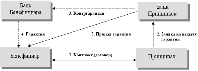 Гарантия принципал и бенефициар. Принципал схема. Принципал и бенефициар в банковской гарантии. Гарантия принципал и бенефициар. Гарантия принципал и бенефициар.