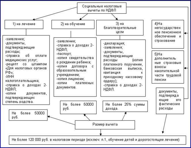 Социальные налоговые вычеты по ндфл таблица. Налоговые вычеты ндфл схема. Схема получения налогового вычета. Социальный налоговый вычет. Получение социального вычета по ндфл.