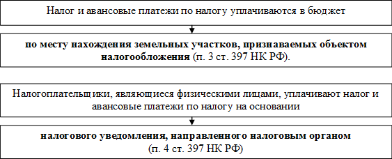 порядок начисления земельного налога. земельный налог авансовые платежи 2023. земельный налог авансовые платежи 2023. расчет авансовых платежей. как уплачиваются налоги.