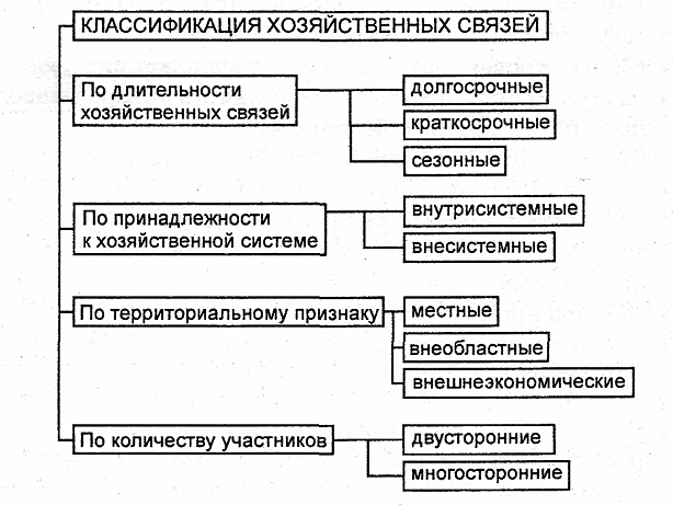 Формирование коммерческих связей