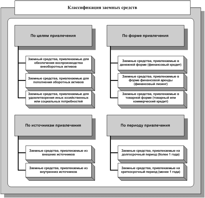 собственный и заемный капитал состав. источники формирования оборотных средств. основные элементы заемного капитала. источники формирования имущества. источники образования имущества.