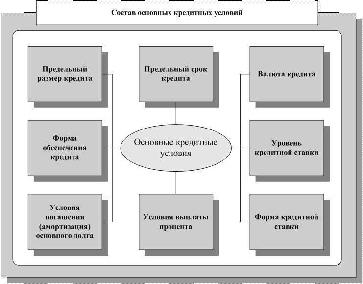 3 условия выдачи кредита. Основные условия кредитования. Основные условия кредита. Важным условием выдачи кредита является. Условия предоставления кредита.