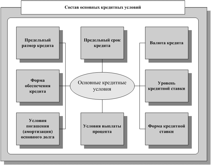 Условия использования кредитов. Основные условия кредитования. Основные условия кредита. Важным условием выдачи кредита является. Условия предоставления кредита.