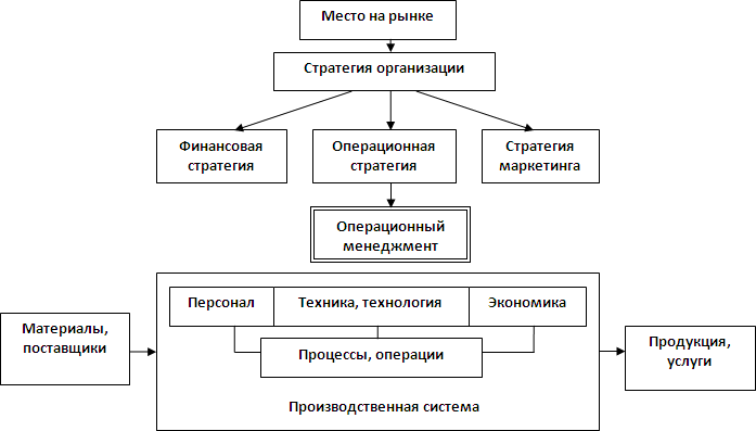 операционный менеджмент предприятия. функции управления операционного менеджмента. аспекты операционного менеджмента. процесс управления операциями. структура операционного менеджмента.
