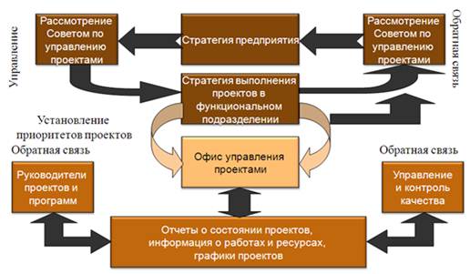 проектный офис