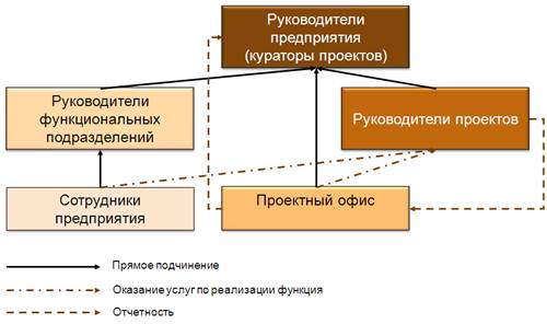 проектный офис