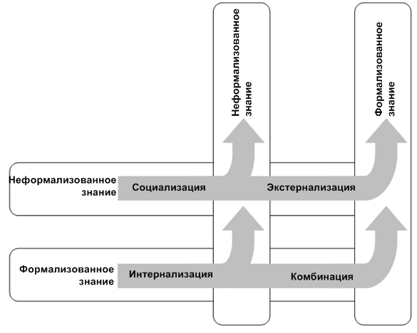 Теории управления в менеджменте. Теория управления организацией. Принцип единства теории и практики научного исследования. Методы проектирования организационных структур управления. Методологический принцип единства теории и практики.