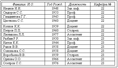 :   ..	 .		 
 ..	1948	. .	22
 ..	1953	.	22
 ..	1945	.	22
 ..	1960		22
 ..	1959		22
 ..	1960	..	22
 ..	1977		22
 ..	1950	. .	23
 ..	1944	.	23
 ..	1958		23
 ..	1958		23
 ..	1959	..	23
 ..	1966		23
 ..	1976		23
		
