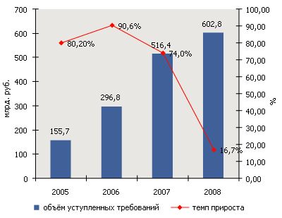 ����� �������� ����� ���������� � 2008 ���� ����� �����