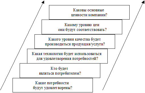 Каковы уровни интернета. Каковы основные цели этой фирмы. уровень компании это. какие уровни точные?какие фирмы.