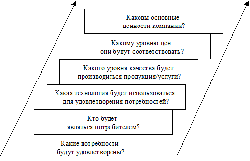 Какова главная цель фирмы. Каковы основные цели этой фирмы. Какой уровень компании. Какие уровни точные?какие фирмы.