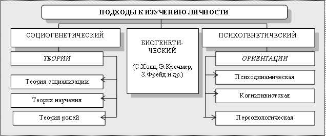 Основные направления изучения личности. Схему «подходы к изучению личности». основные подходы к изучению личности в психологии. основной психологический подход к изучению личности:. таблица подходы к изучению личности.
