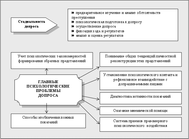 фиксация хода и результатов допроса