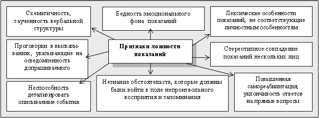 Методы разоблачения лжи