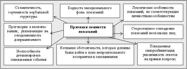 Психологические приемы допроса. Психологические приемы допроса свидетелей и потерпевших.. Психологические приемы и методы разоблачения ложных показаний. Психологические особенности допроса свидетеля. Психологические приемы при допросе.