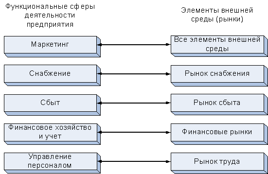 Экономика предприятия рефераты. Функциональные сферы деятельности предприятия. функциональные сферы деятельности. функциональные сферы управления предприятием. налогообложение для предприятия является элементом внешней среды.