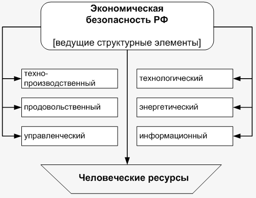 Финансовая безопасность схема. Финансовая безопасность государства. Экономическая безопасность и ее составляющие. Экономическая безопасность и ее составляющие. Финансовая безопасность предприятия.