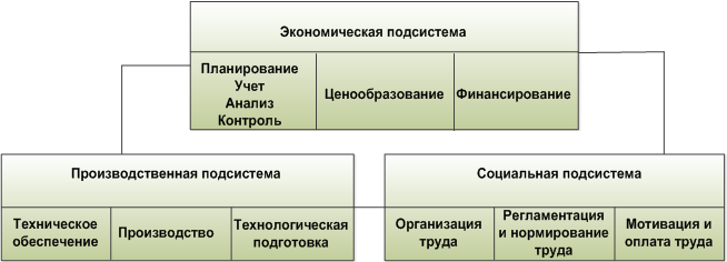 Укажите информационную систему управления производственно хозяйственной. Производственный подход экономического журнала. Современные информационные системы управления. Схема экономического функционирования предприятия. Информационное обеспечение внемашинное и внутримашинное.