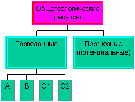 Разведанные ресурсы это. Запасы полезных ископаемых в мире. По разведанным ресурсам нефти. Категории запасов полезных ископаемых. Прогнозные ресурсы твердых полезных ископаемых.