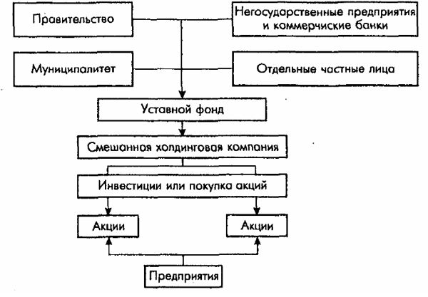 Заполните схему создания органов управления национализированными предприятиями