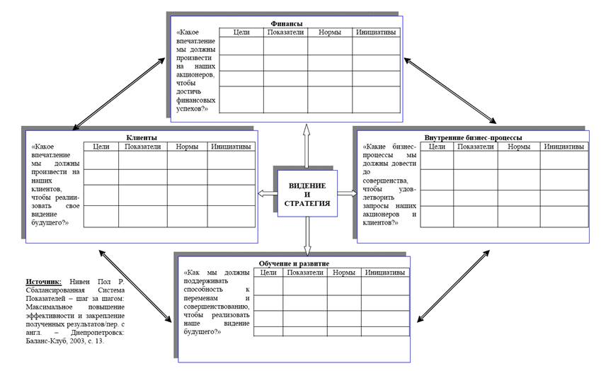 Сбалансированные показатели