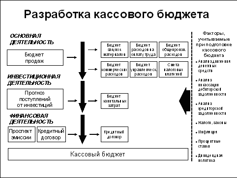 Составление кассового бюджета. Ведение плана кассовых выплат. Кассовый план бюджета. Составление кассового плана исполнения бюджета. Составление кассового бюджета.